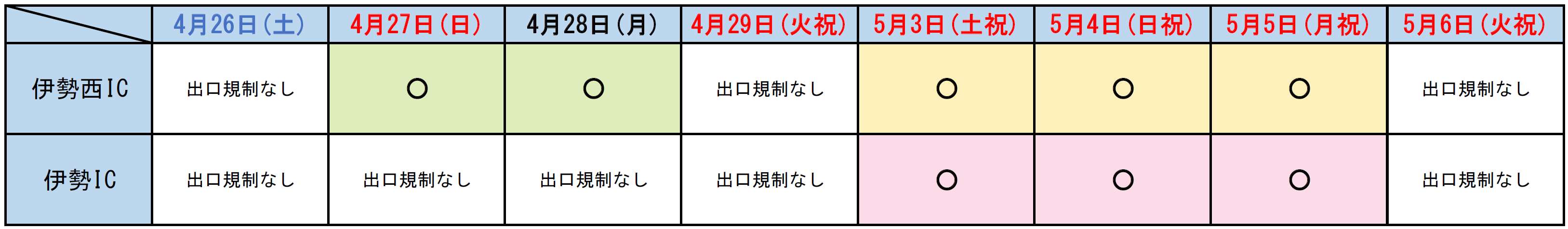 伊勢自動車道のICの出口規制